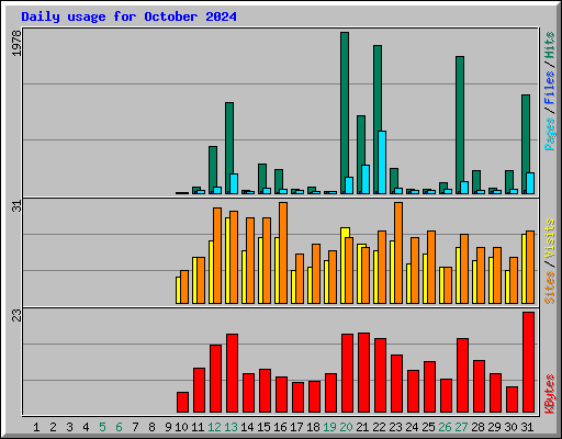 Daily usage for October 2024