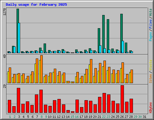 Daily usage for February 2025