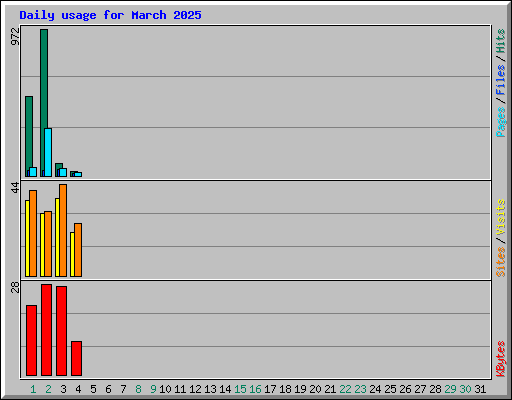 Daily usage for March 2025