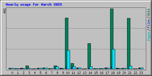 Hourly usage for March 2025