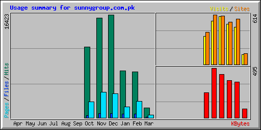 Usage summary for sunnygroup.com.pk